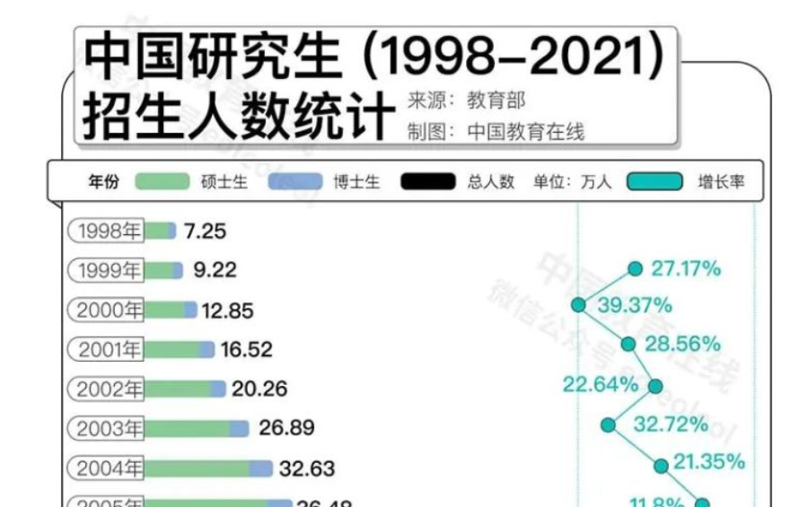 名校研究生“贬值”？何不考虑换个方向！
